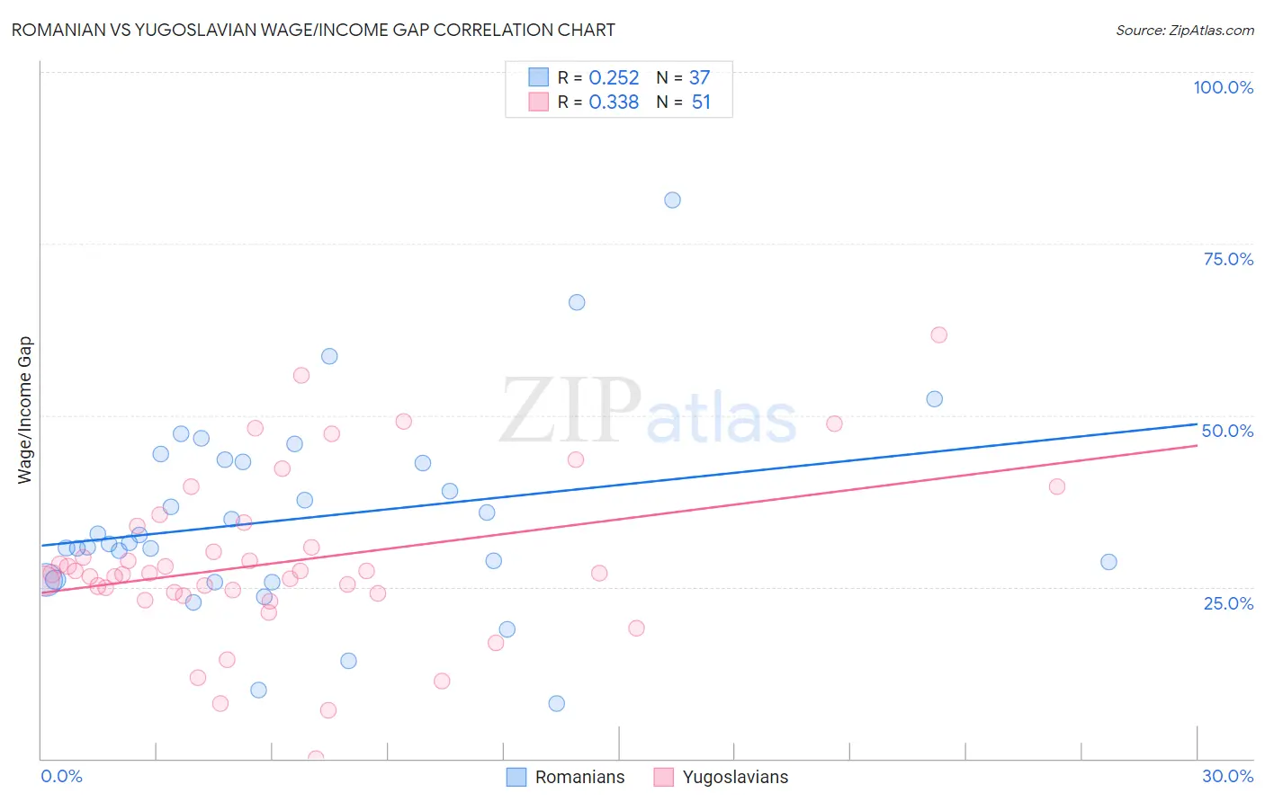 Romanian vs Yugoslavian Wage/Income Gap