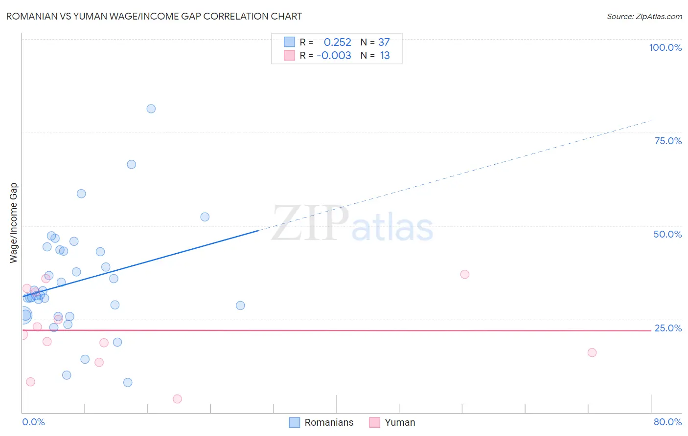 Romanian vs Yuman Wage/Income Gap