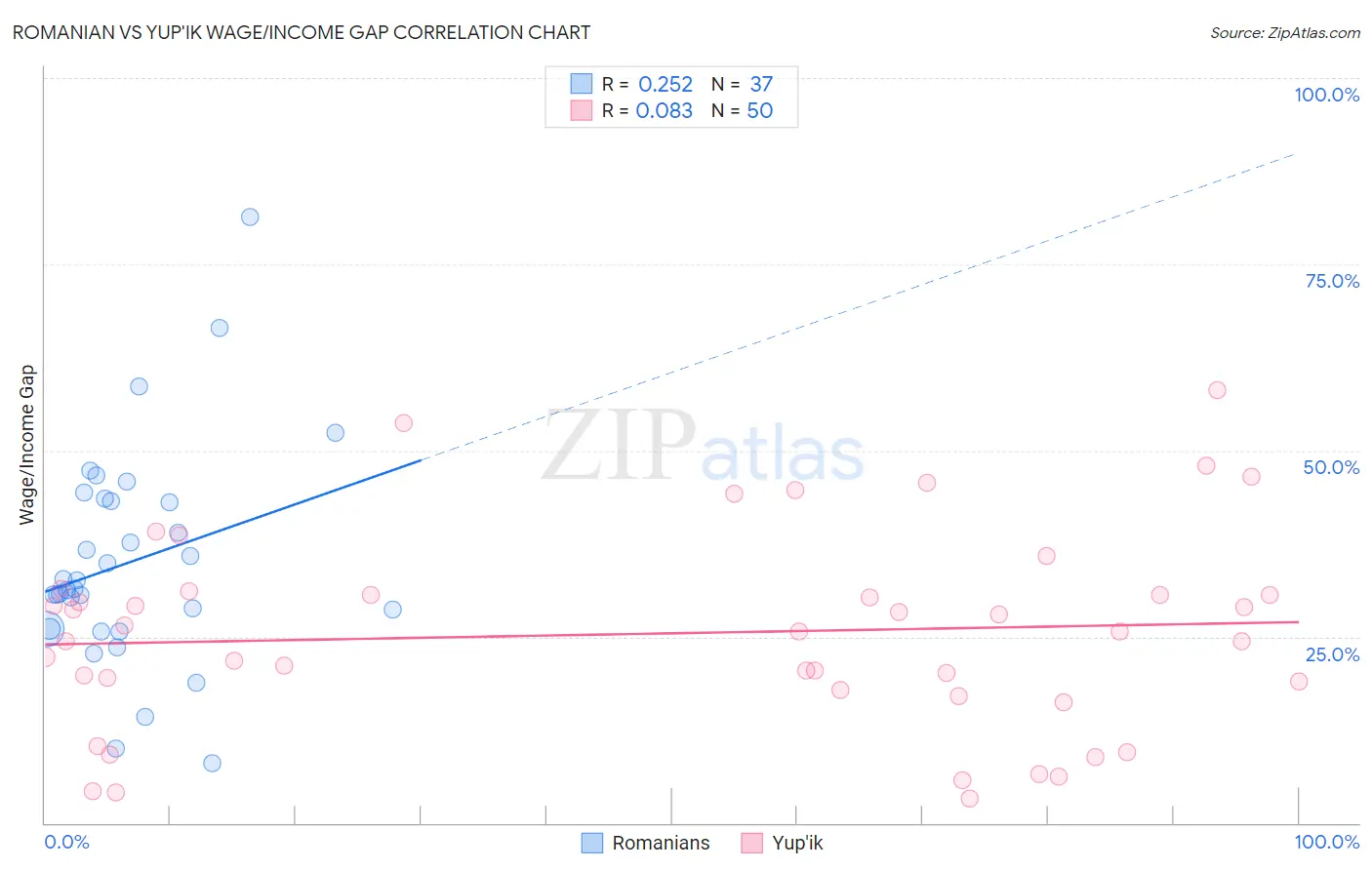 Romanian vs Yup'ik Wage/Income Gap