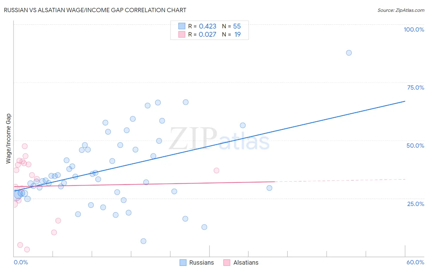 Russian vs Alsatian Wage/Income Gap