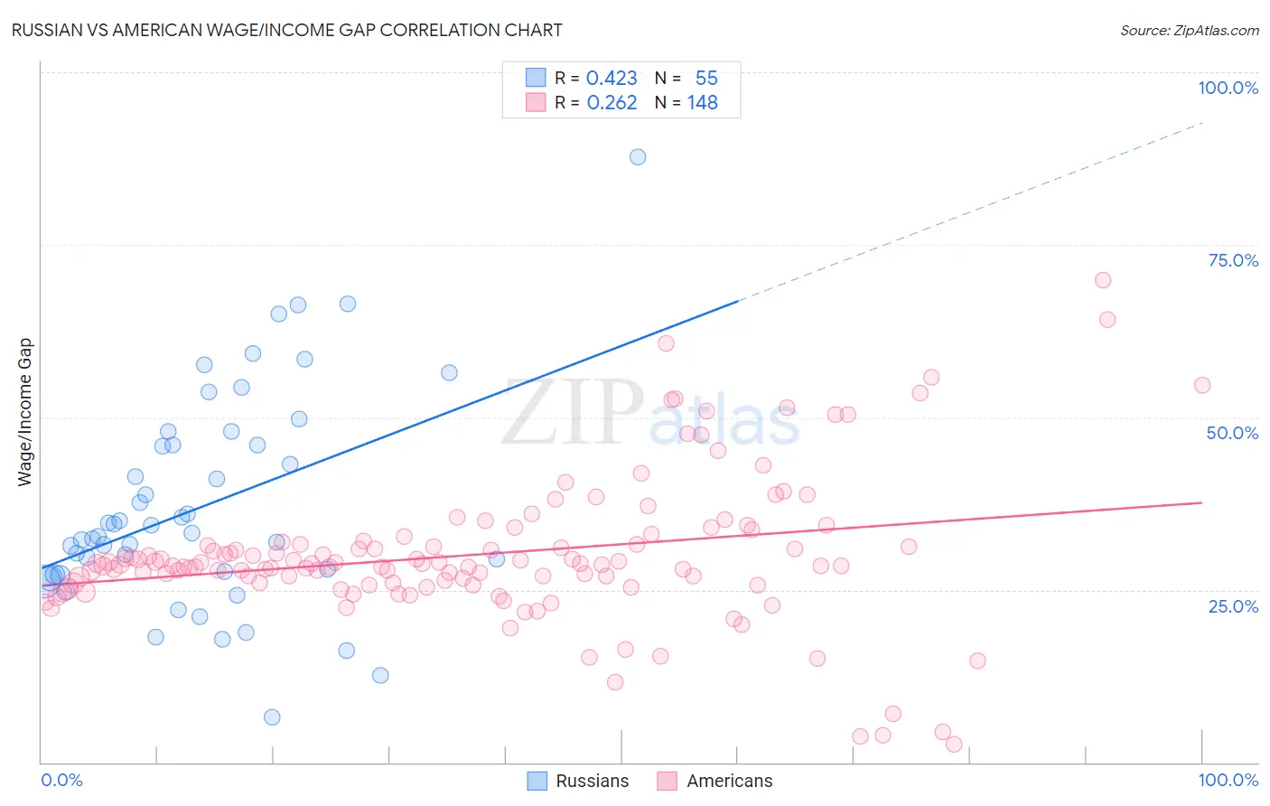 Russian vs American Wage/Income Gap