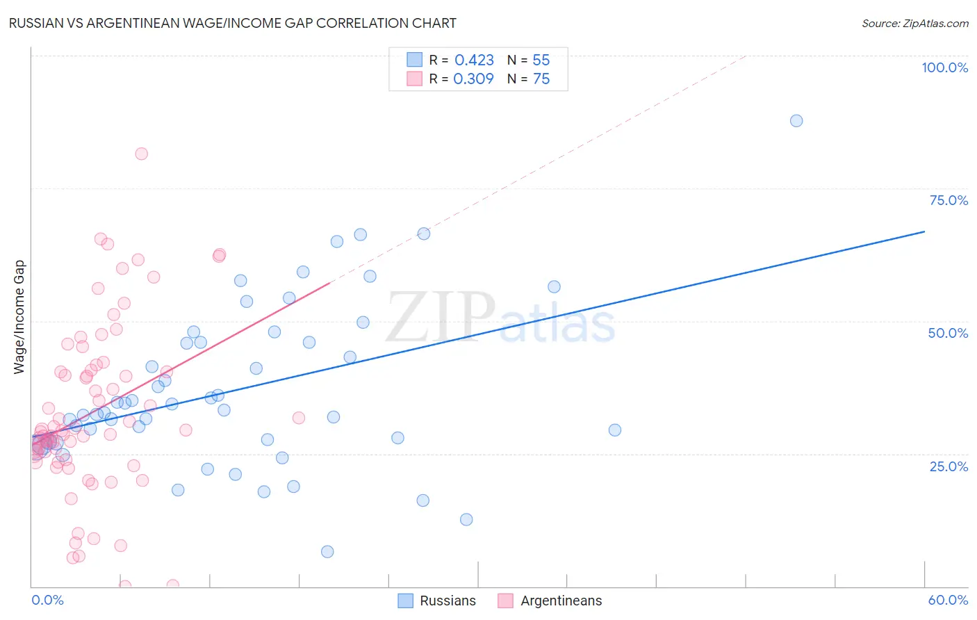 Russian vs Argentinean Wage/Income Gap