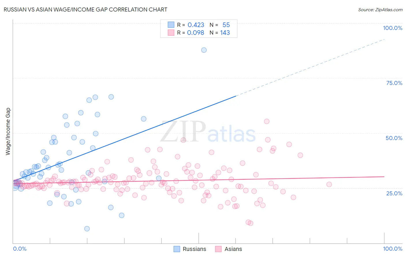 Russian vs Asian Wage/Income Gap