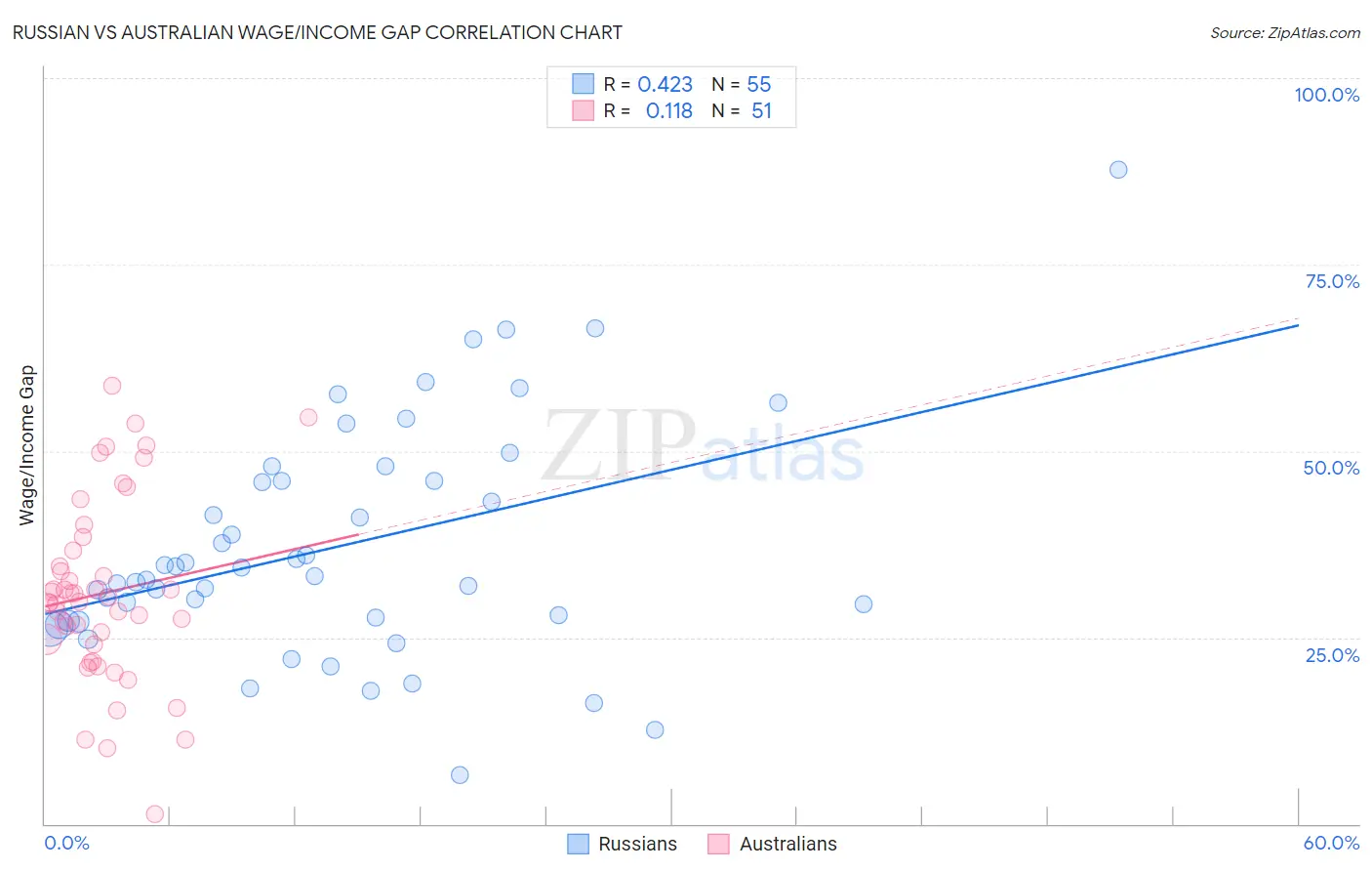 Russian vs Australian Wage/Income Gap