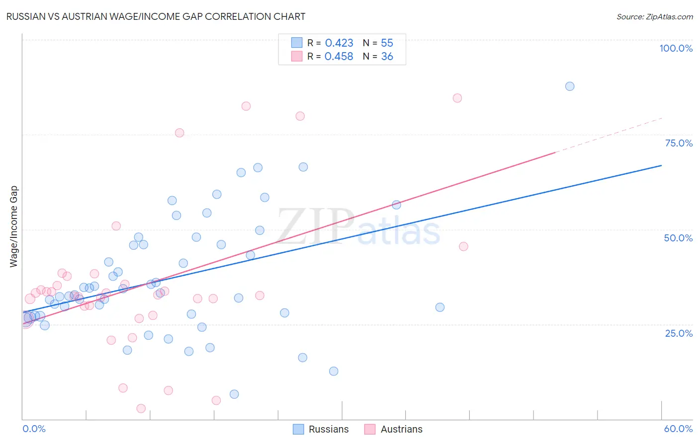Russian vs Austrian Wage/Income Gap