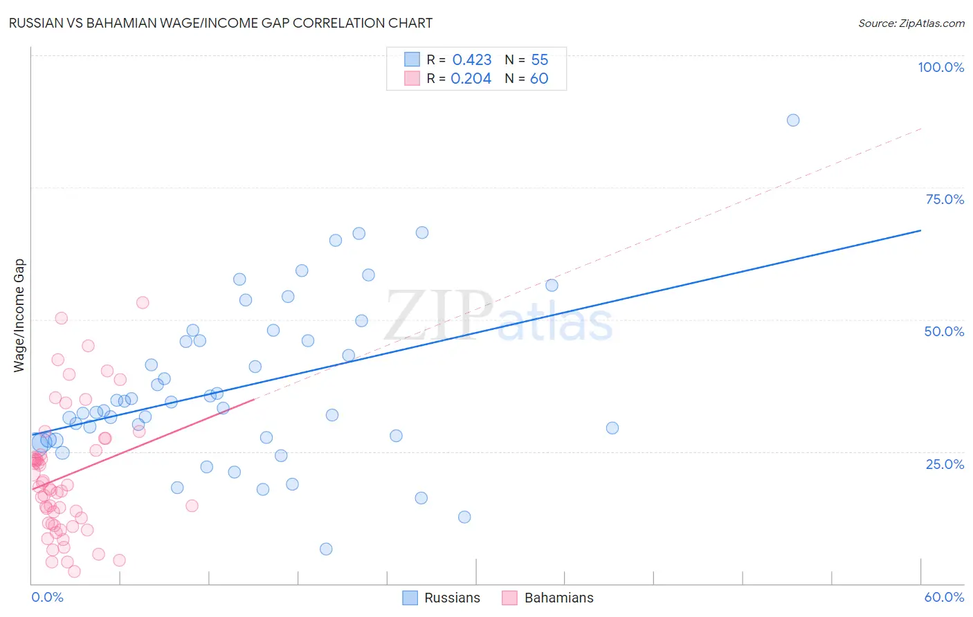 Russian vs Bahamian Wage/Income Gap