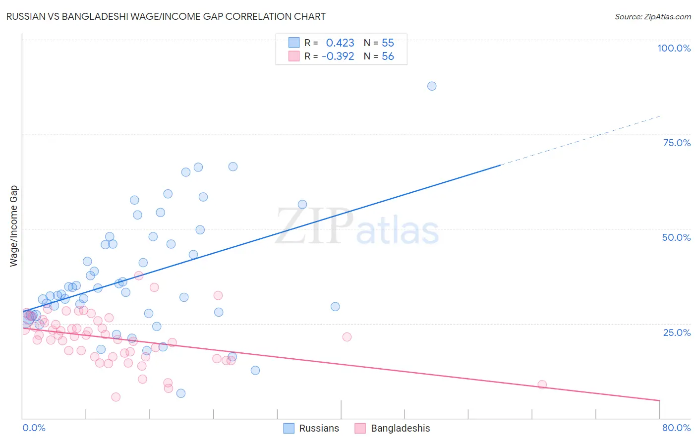 Russian vs Bangladeshi Wage/Income Gap