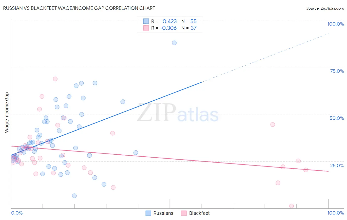 Russian vs Blackfeet Wage/Income Gap