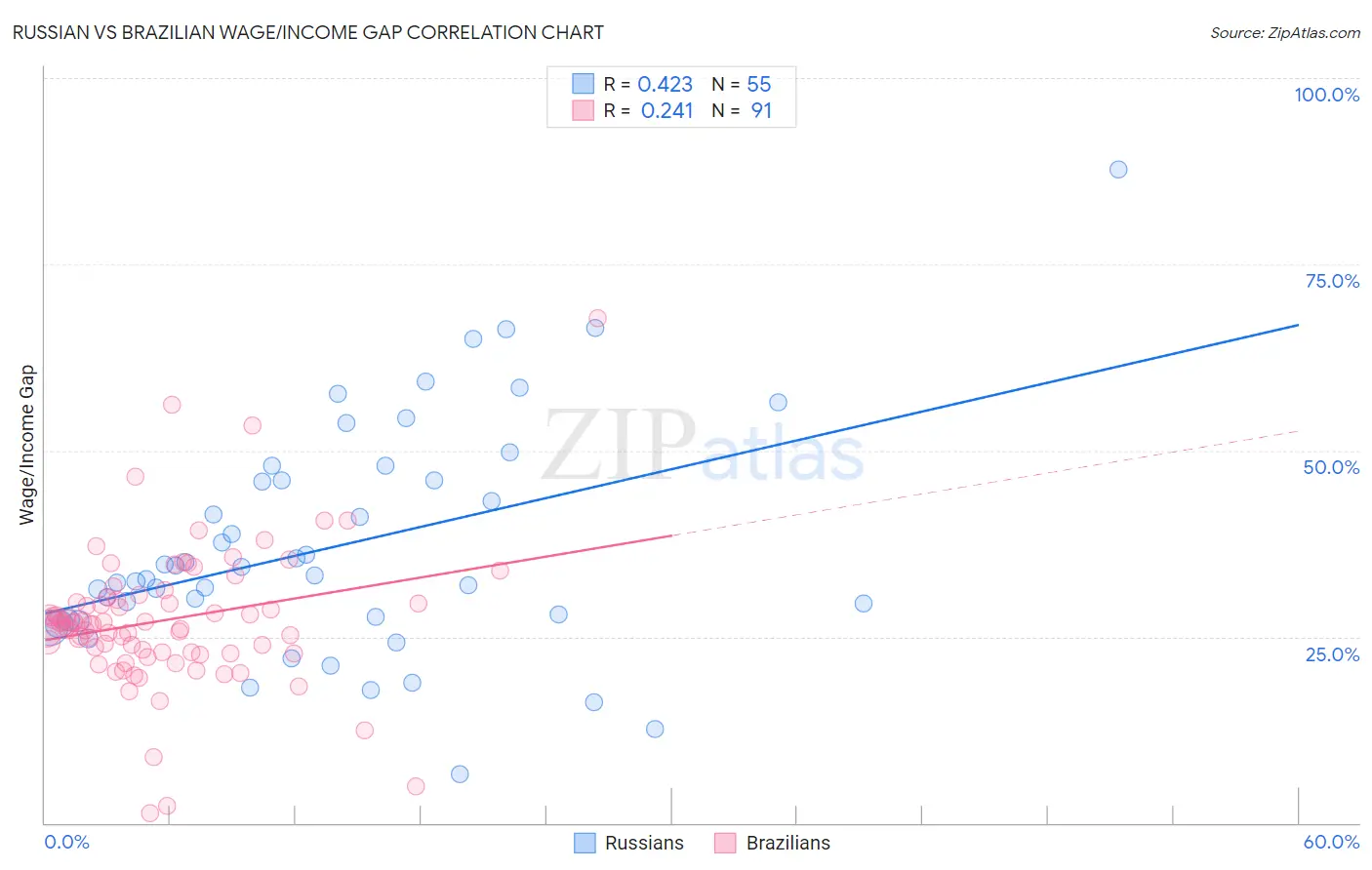 Russian vs Brazilian Wage/Income Gap