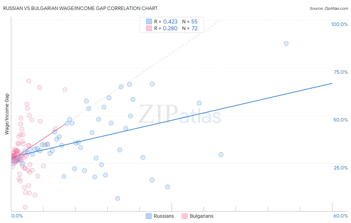 Russian vs Bulgarian Wage/Income Gap