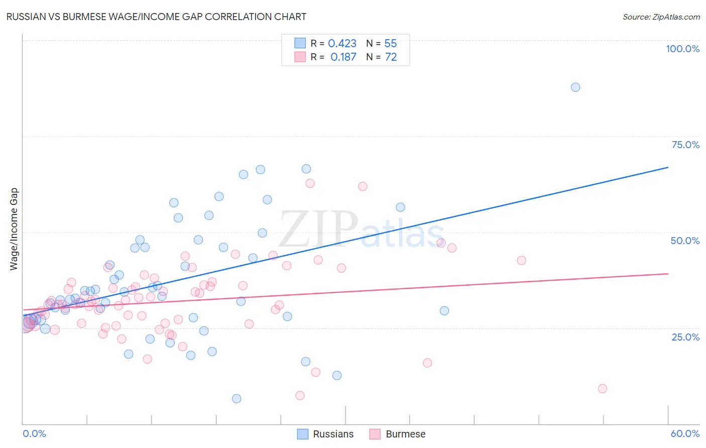 Russian vs Burmese Wage/Income Gap