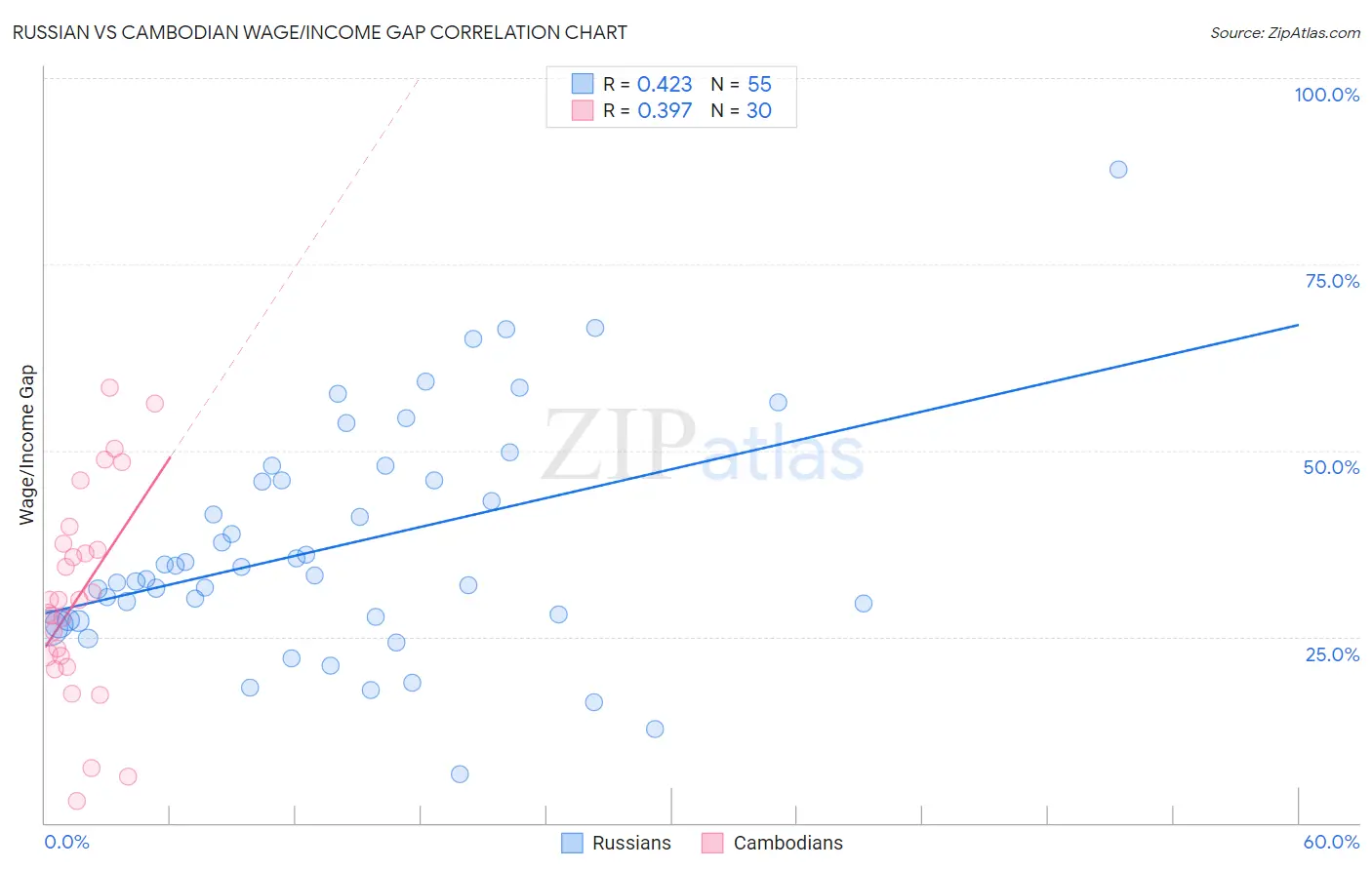 Russian vs Cambodian Wage/Income Gap