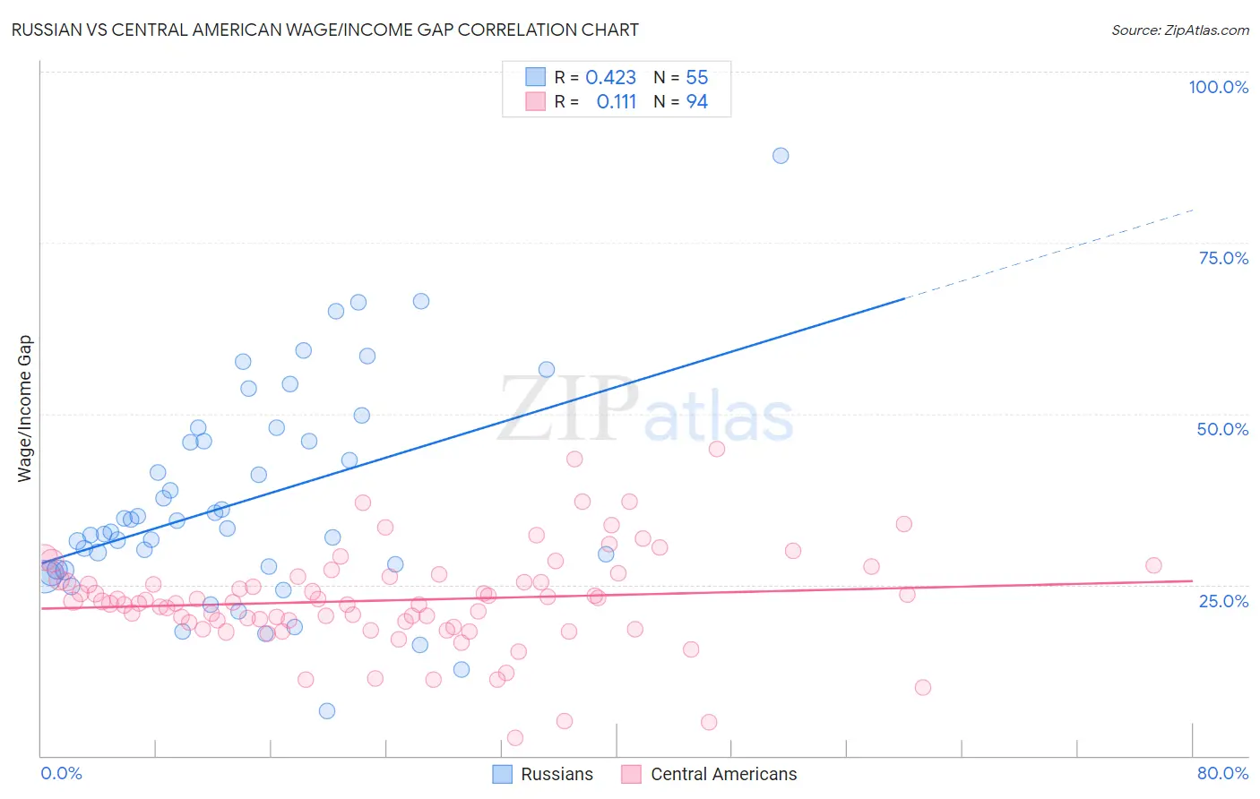 Russian vs Central American Wage/Income Gap