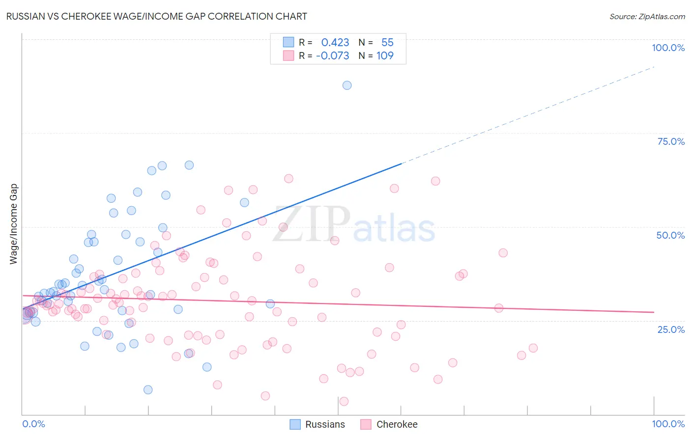 Russian vs Cherokee Wage/Income Gap