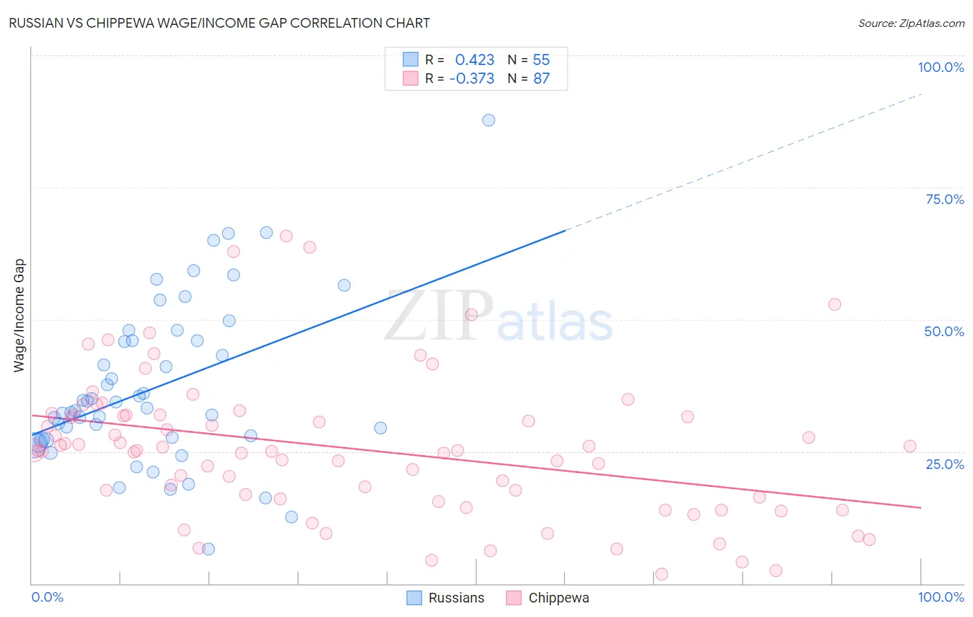 Russian vs Chippewa Wage/Income Gap
