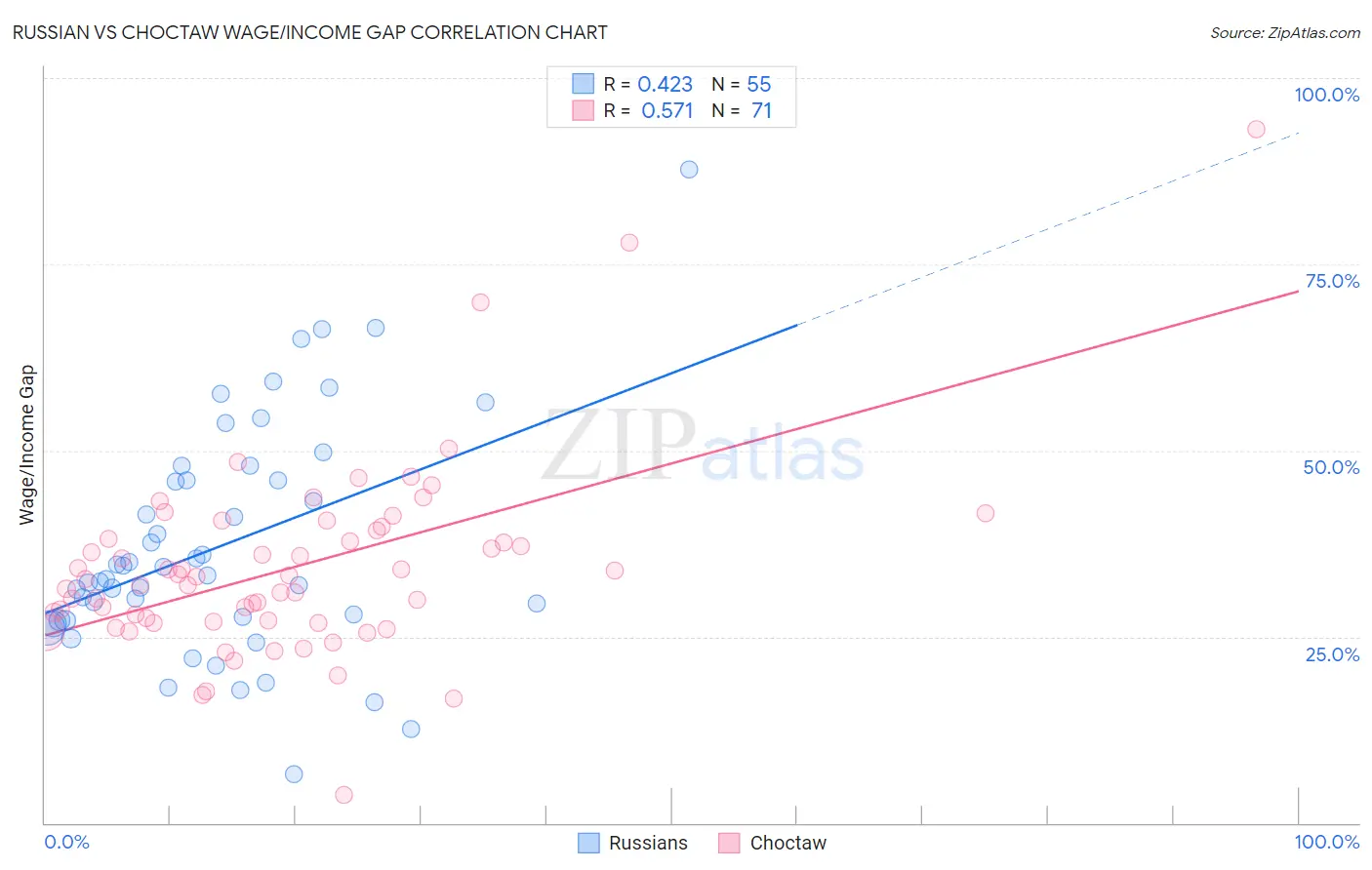 Russian vs Choctaw Wage/Income Gap