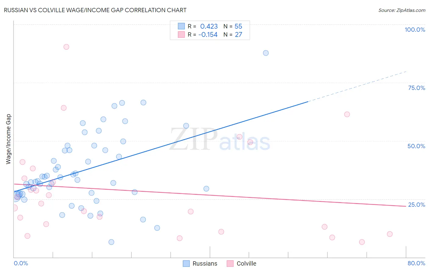 Russian vs Colville Wage/Income Gap