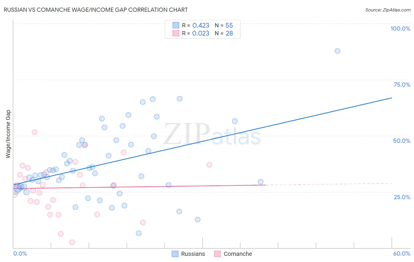 Russian vs Comanche Wage/Income Gap