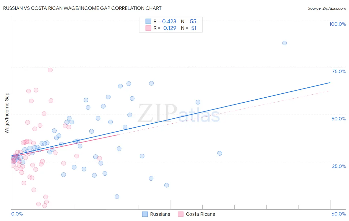 Russian vs Costa Rican Wage/Income Gap