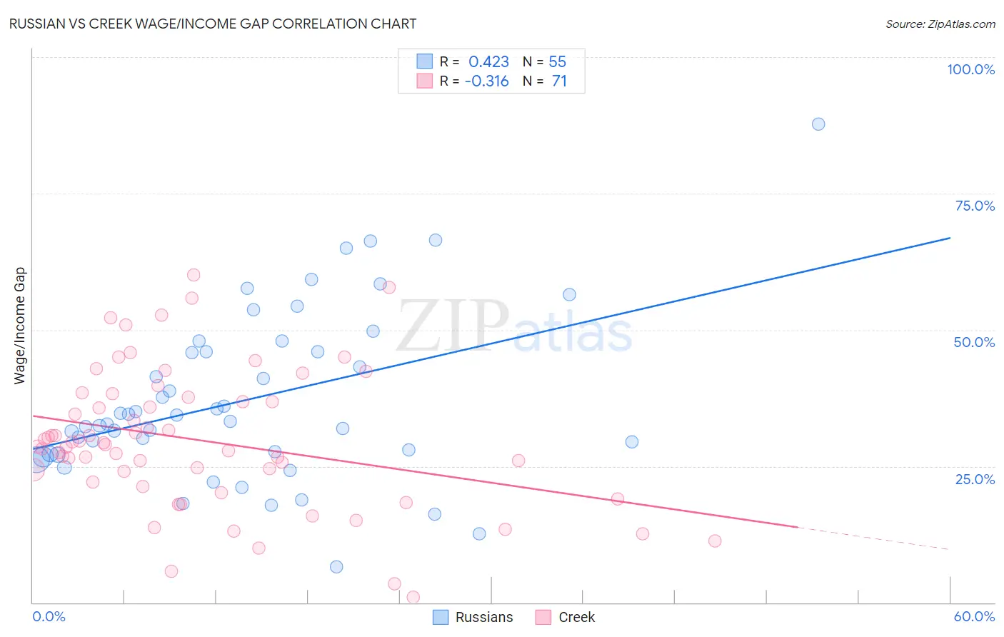 Russian vs Creek Wage/Income Gap