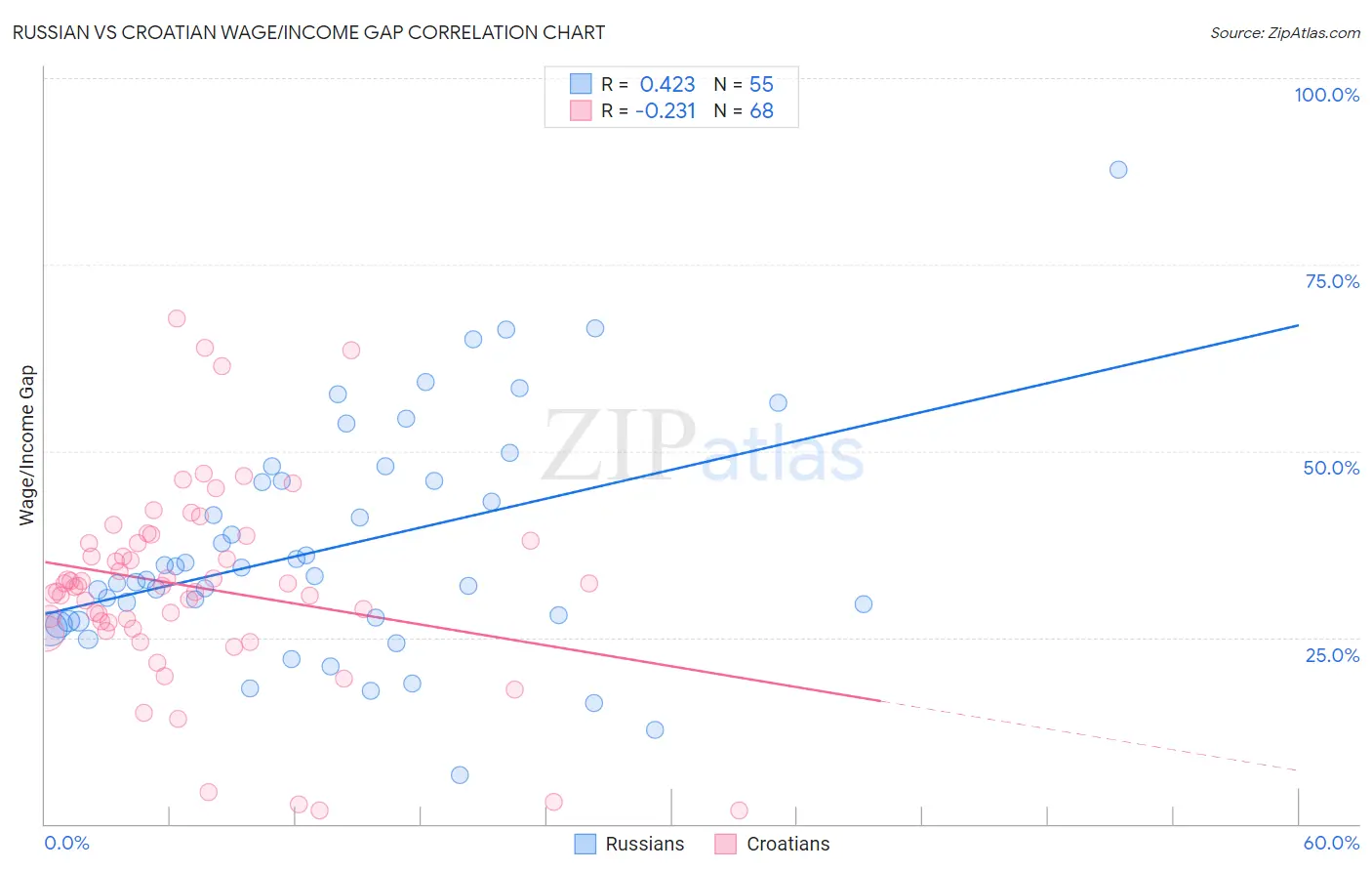 Russian vs Croatian Wage/Income Gap