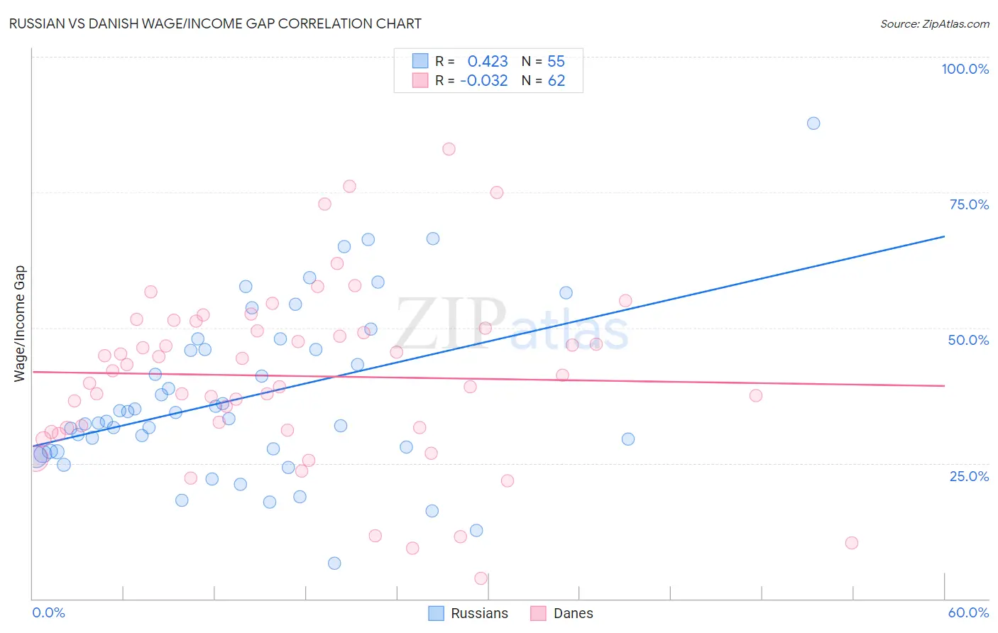 Russian vs Danish Wage/Income Gap