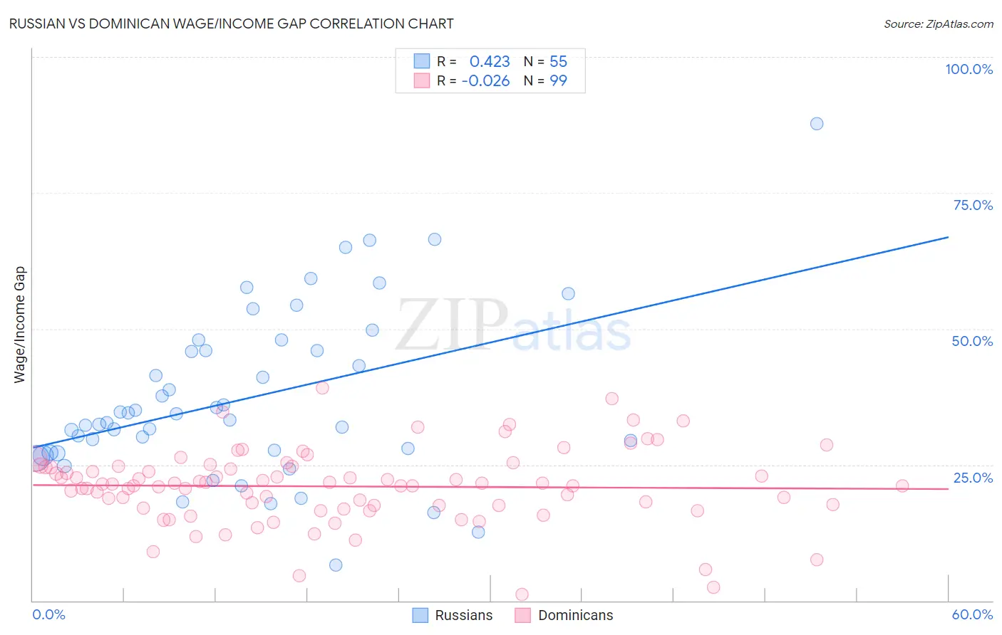 Russian vs Dominican Wage/Income Gap