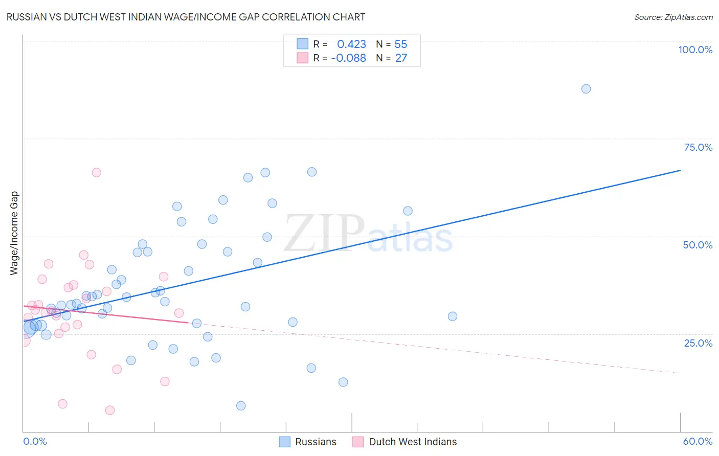 Russian vs Dutch West Indian Wage/Income Gap