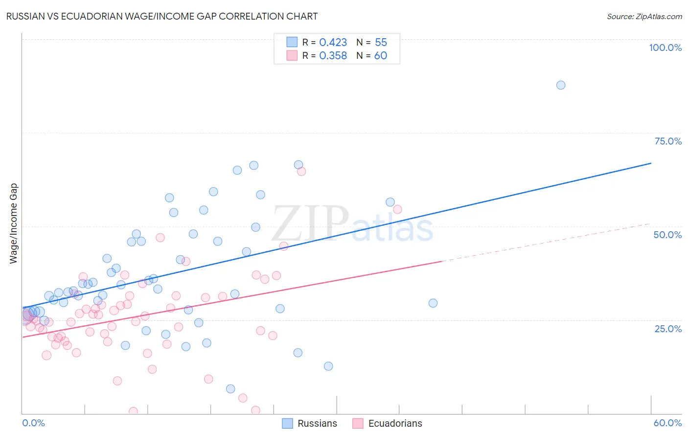 Russian vs Ecuadorian Wage/Income Gap