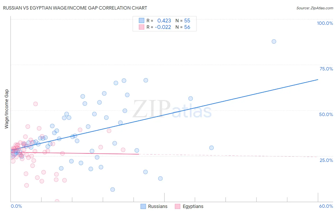 Russian vs Egyptian Wage/Income Gap