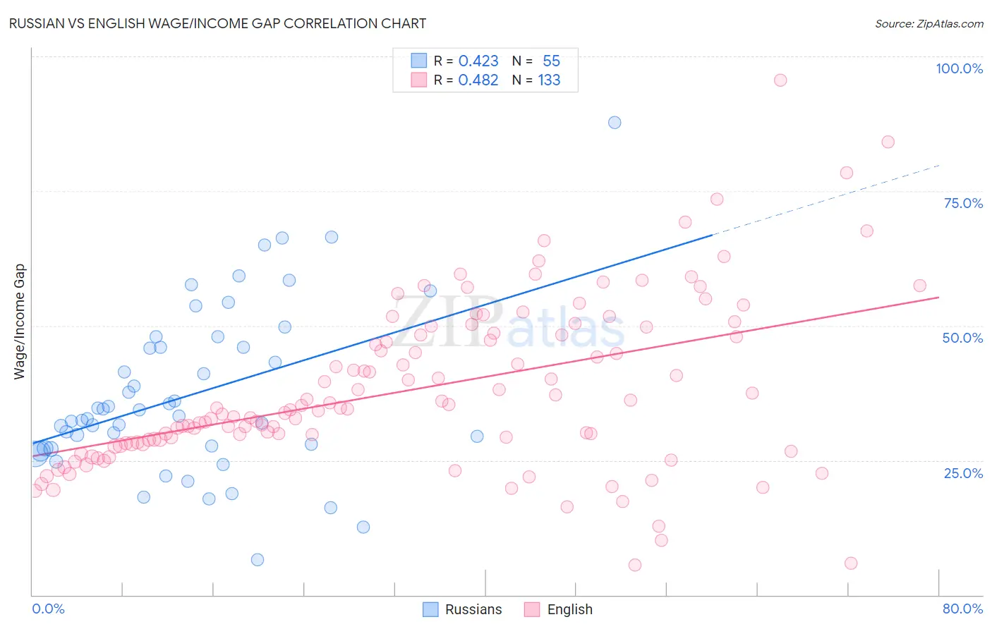 Russian vs English Wage/Income Gap