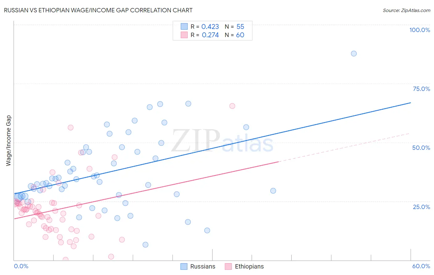 Russian vs Ethiopian Wage/Income Gap