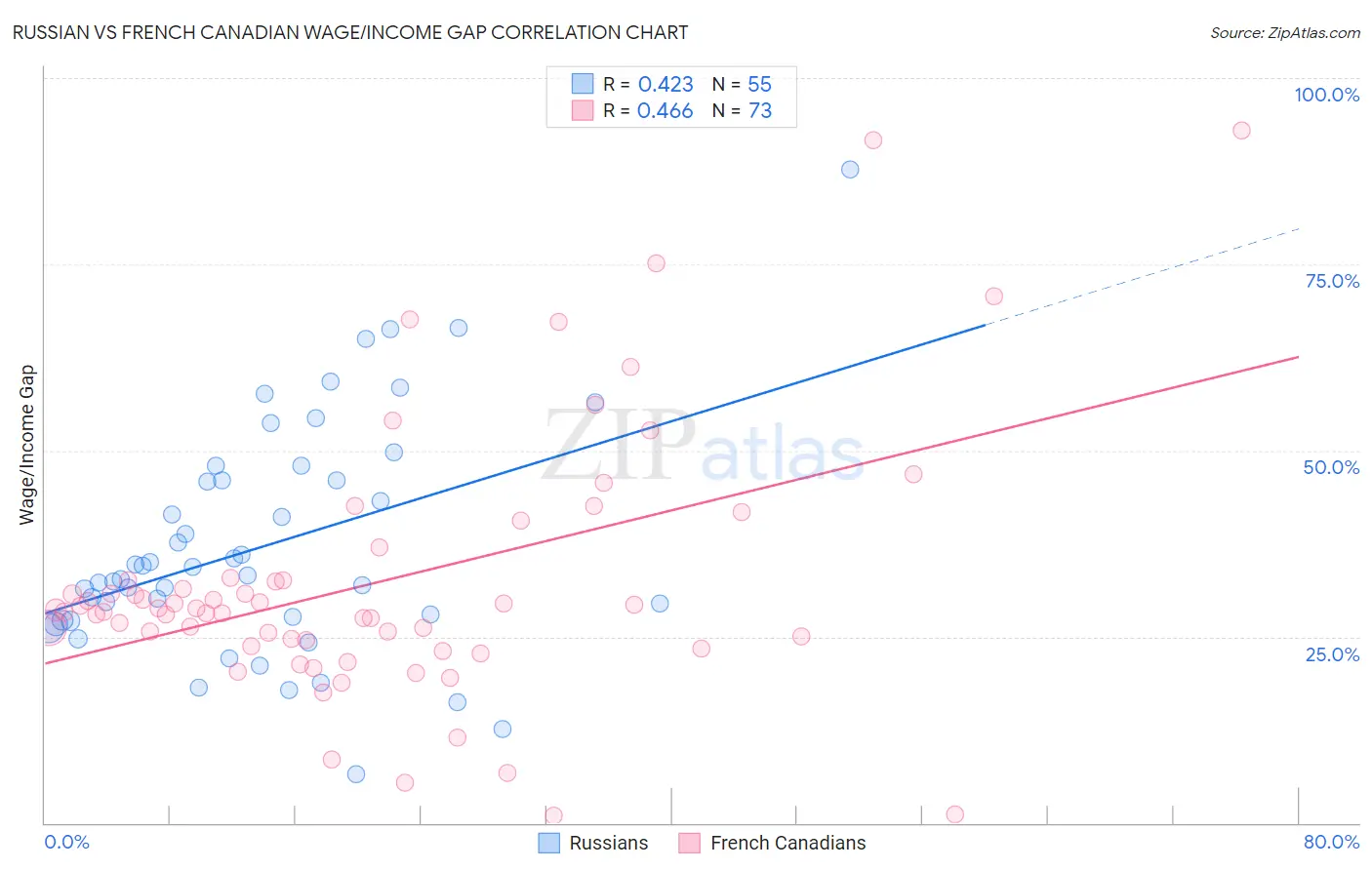 Russian vs French Canadian Wage/Income Gap