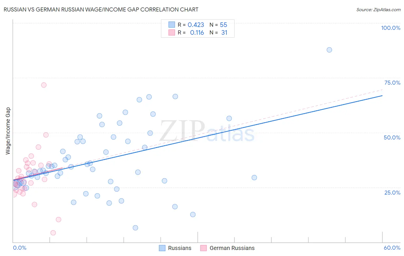 Russian vs German Russian Wage/Income Gap