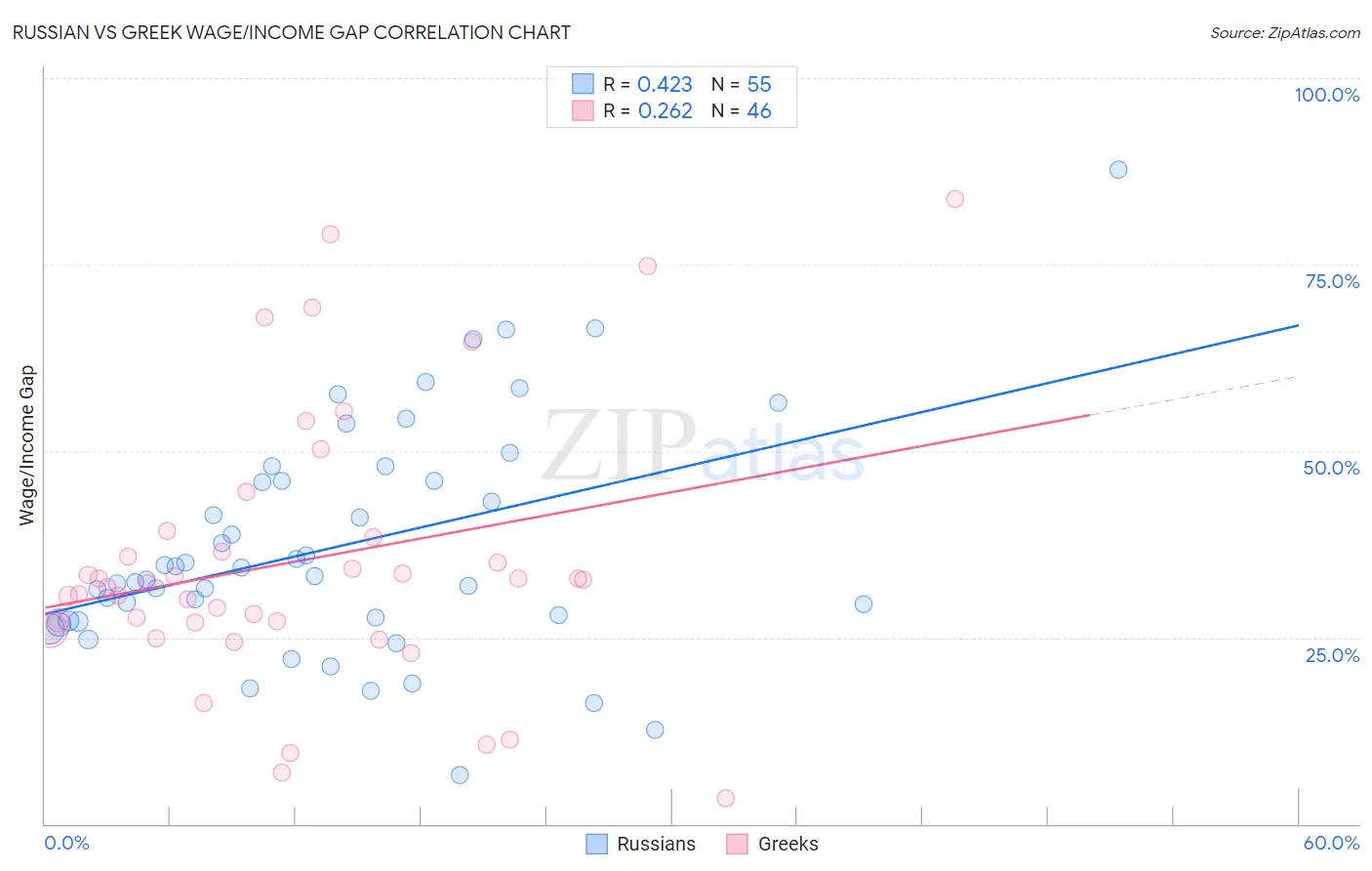 Russian vs Greek Wage/Income Gap