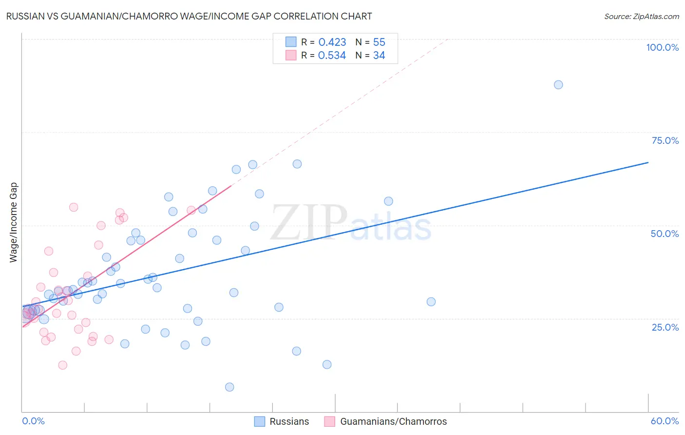 Russian vs Guamanian/Chamorro Wage/Income Gap