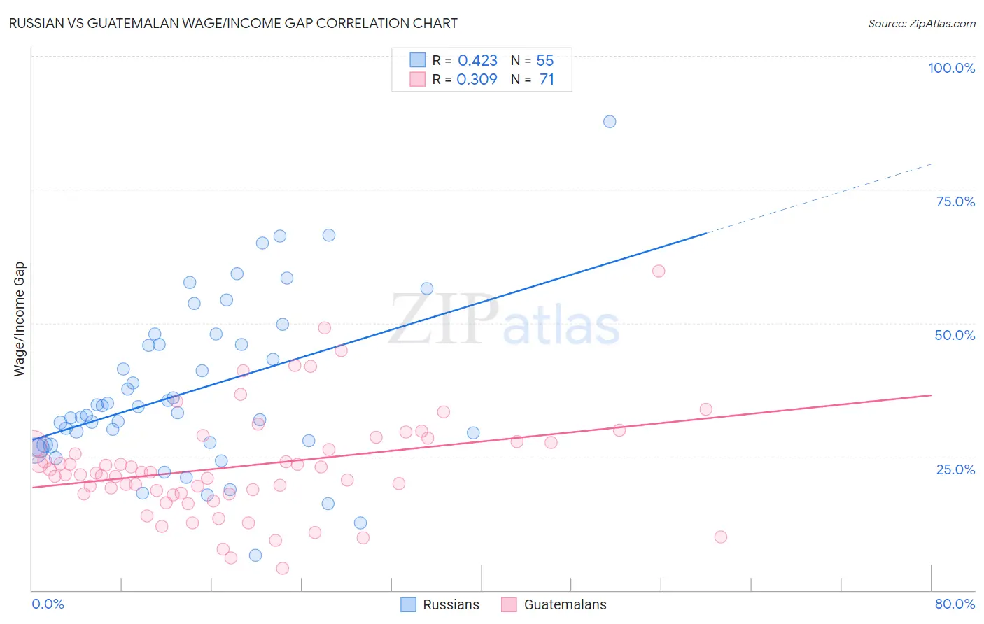 Russian vs Guatemalan Wage/Income Gap