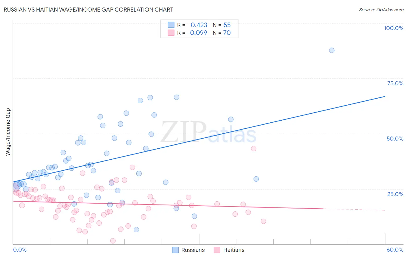 Russian vs Haitian Wage/Income Gap