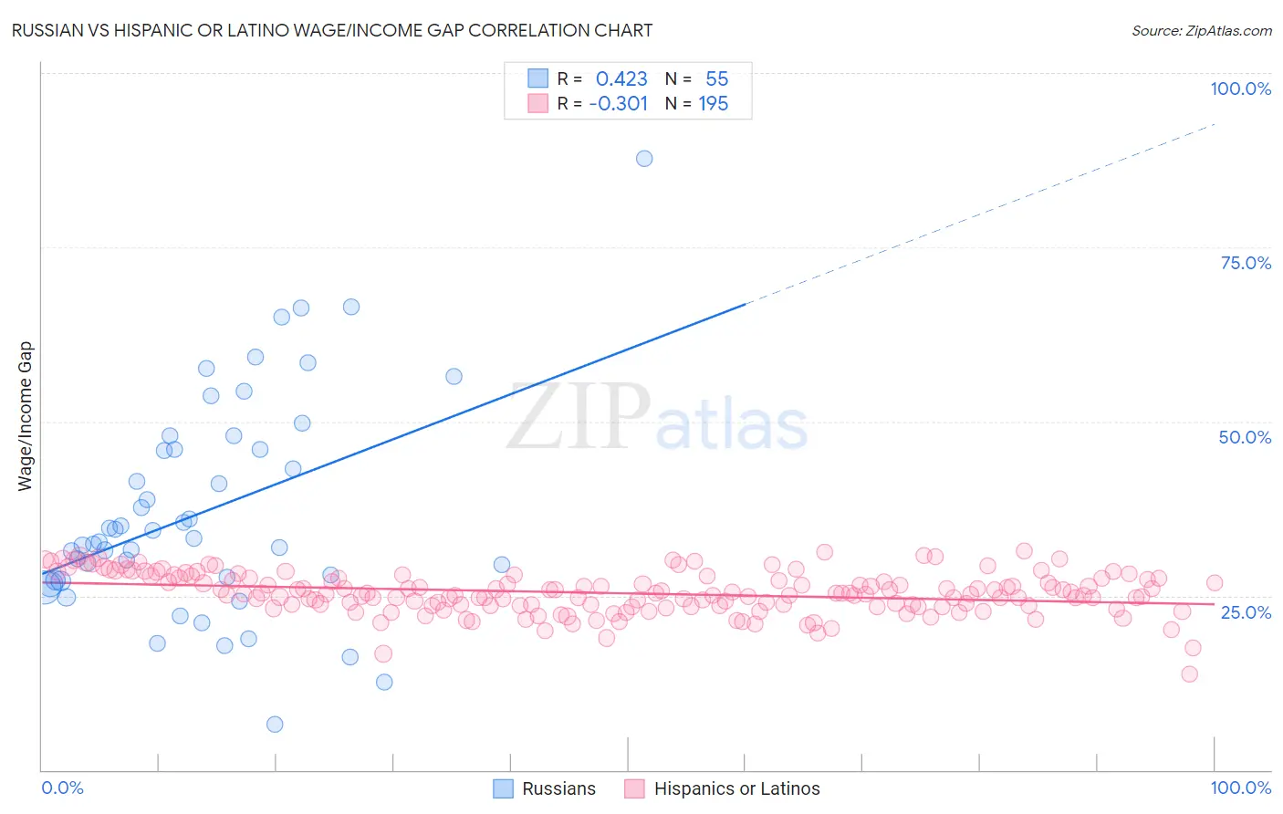 Russian vs Hispanic or Latino Wage/Income Gap