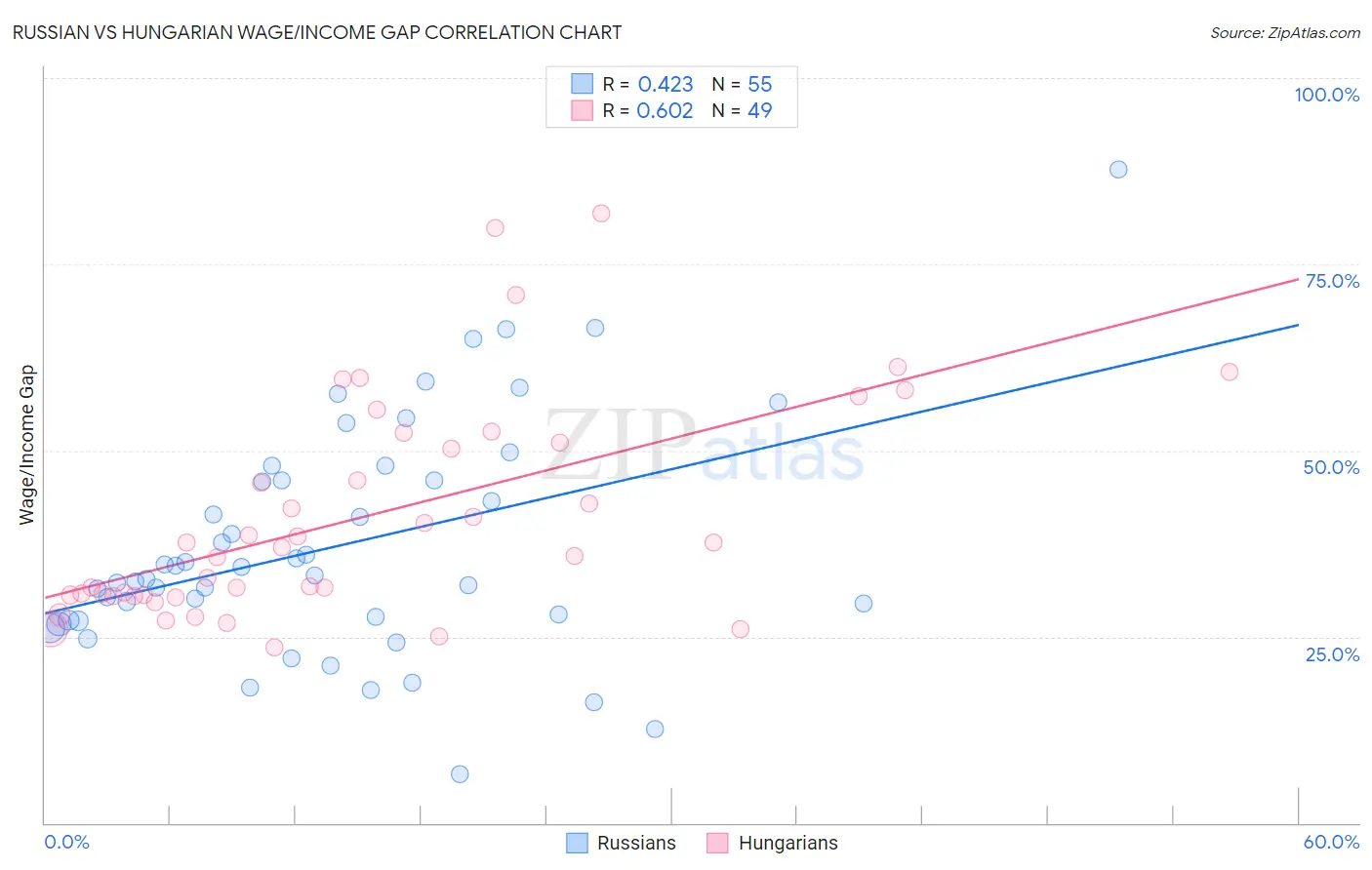 Russian vs Hungarian Wage/Income Gap