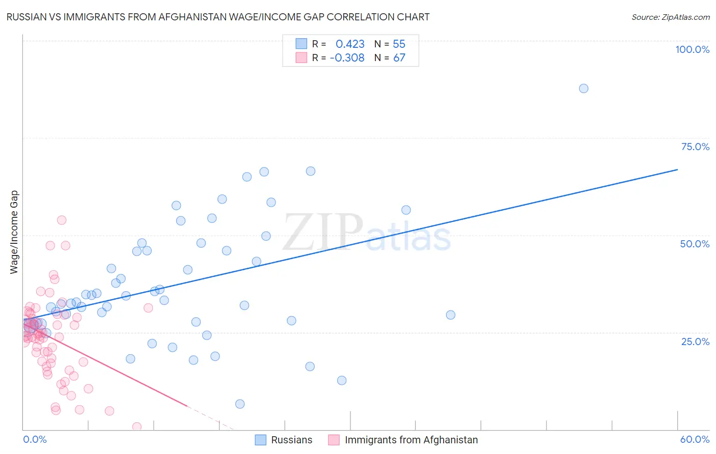 Russian vs Immigrants from Afghanistan Wage/Income Gap