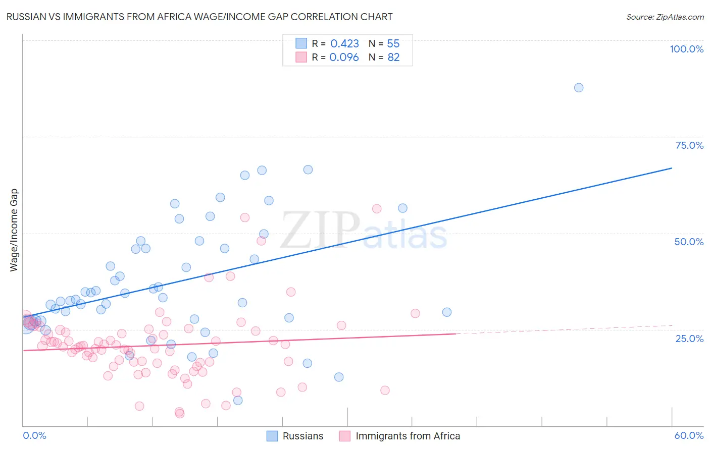 Russian vs Immigrants from Africa Wage/Income Gap