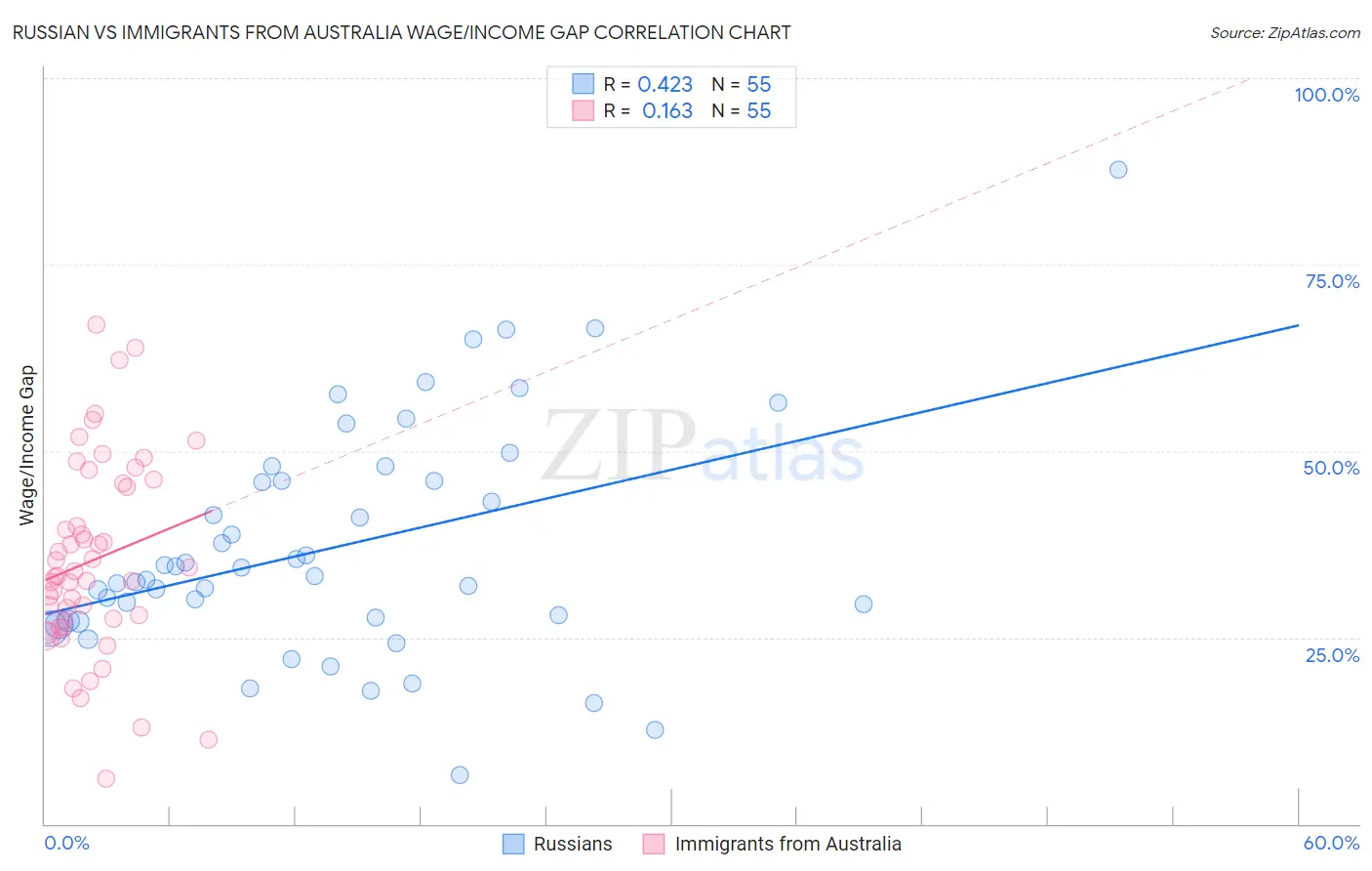 Russian vs Immigrants from Australia Wage/Income Gap