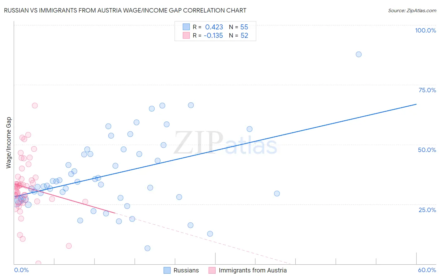 Russian vs Immigrants from Austria Wage/Income Gap