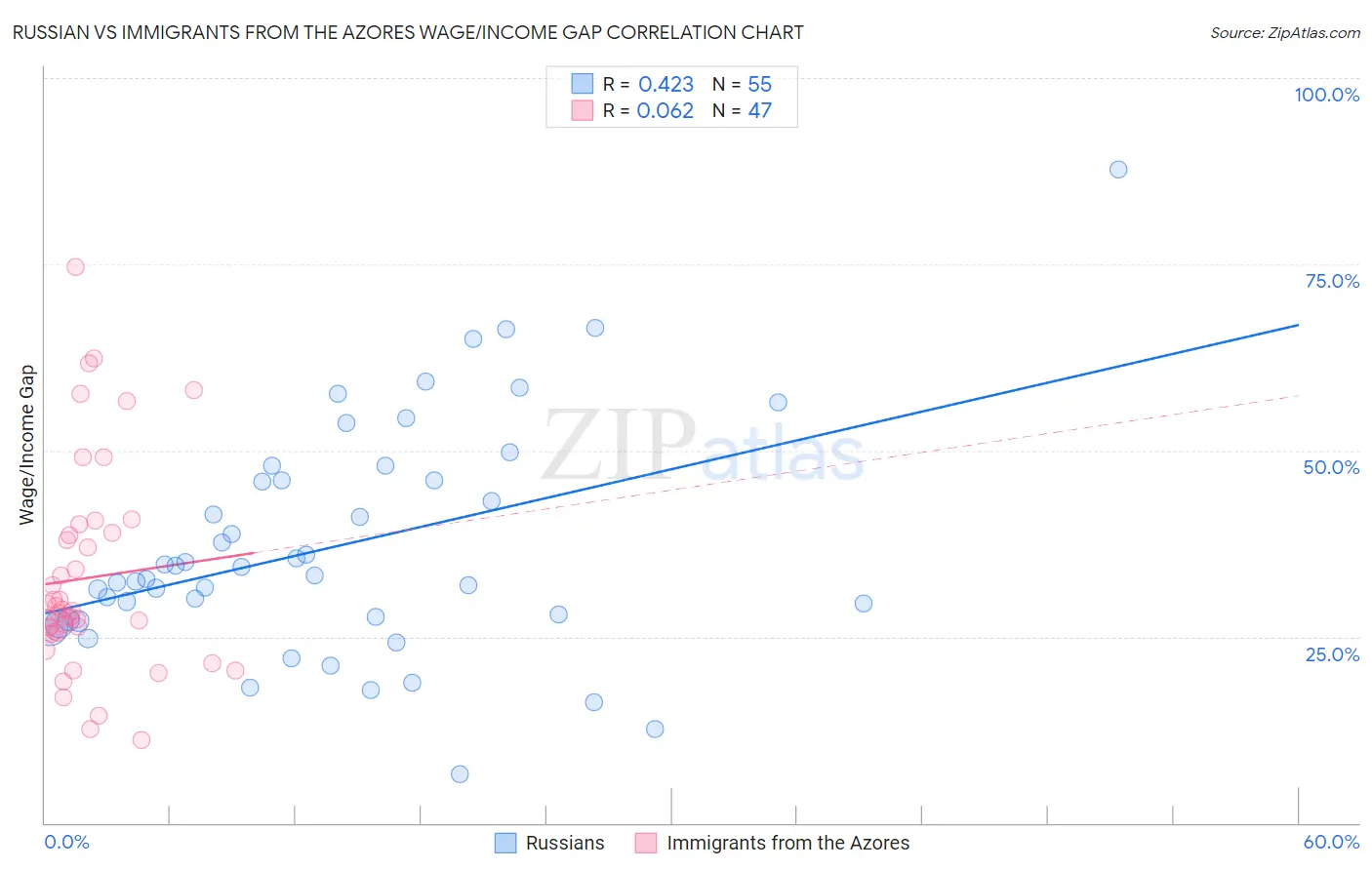 Russian vs Immigrants from the Azores Wage/Income Gap