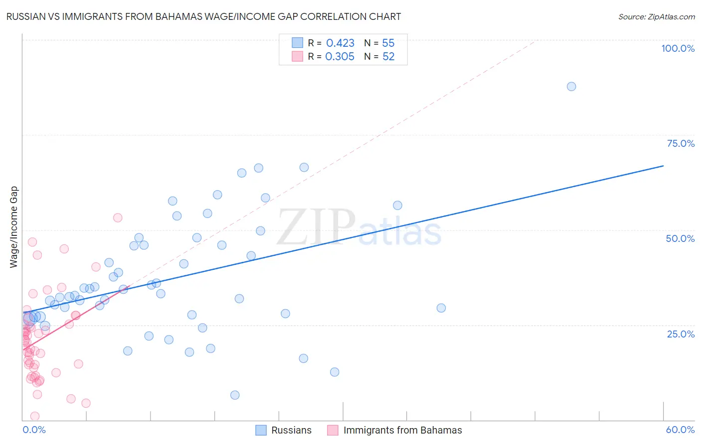 Russian vs Immigrants from Bahamas Wage/Income Gap