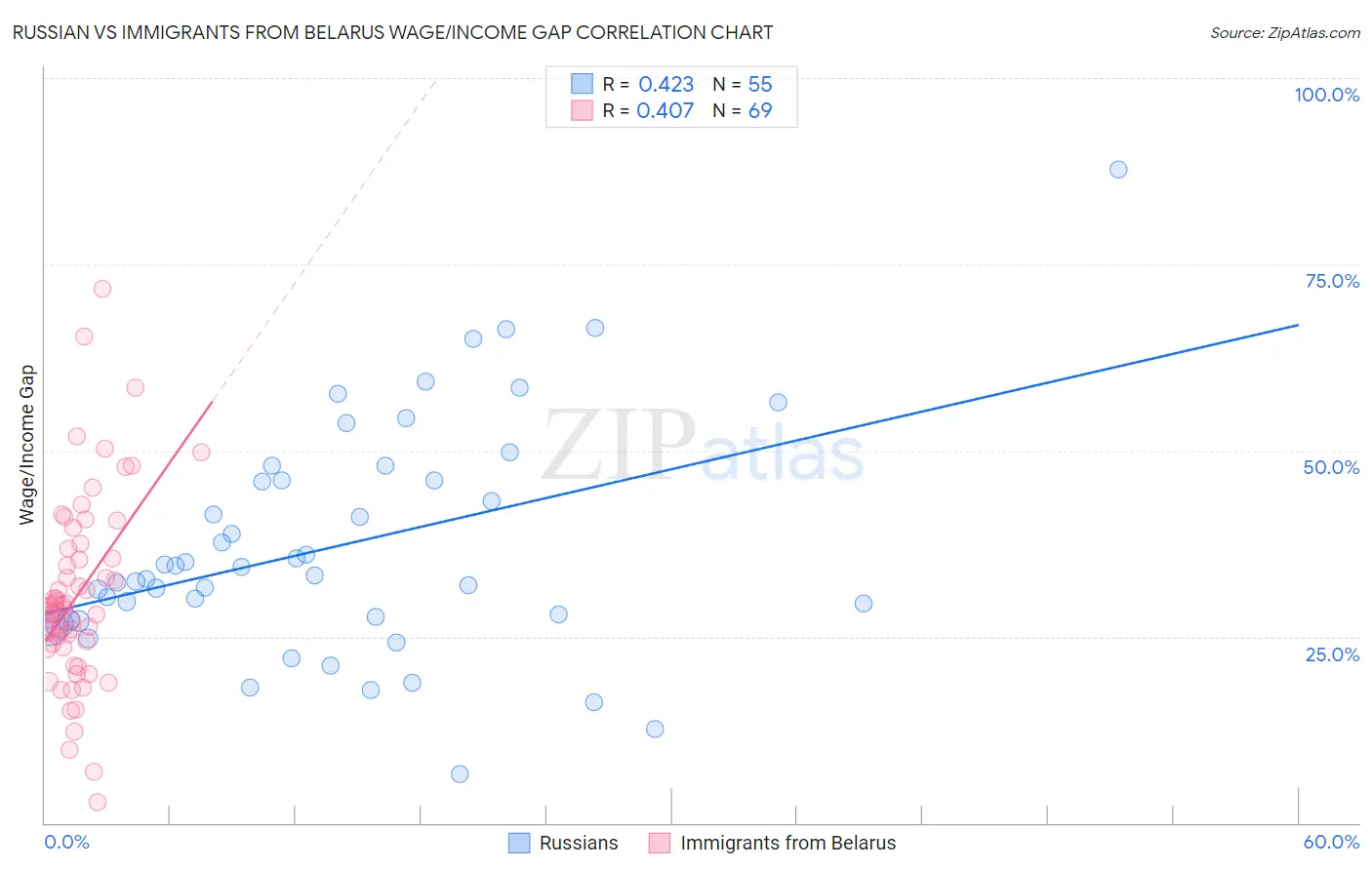 Russian vs Immigrants from Belarus Wage/Income Gap