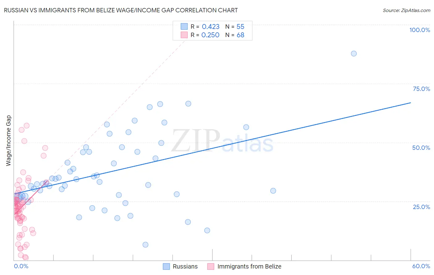 Russian vs Immigrants from Belize Wage/Income Gap