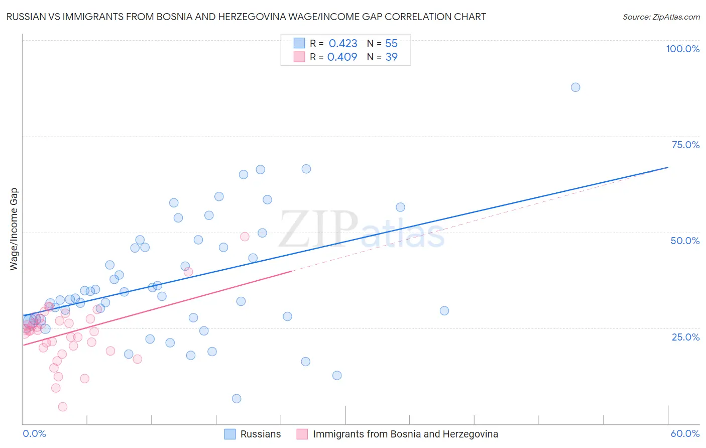Russian vs Immigrants from Bosnia and Herzegovina Wage/Income Gap