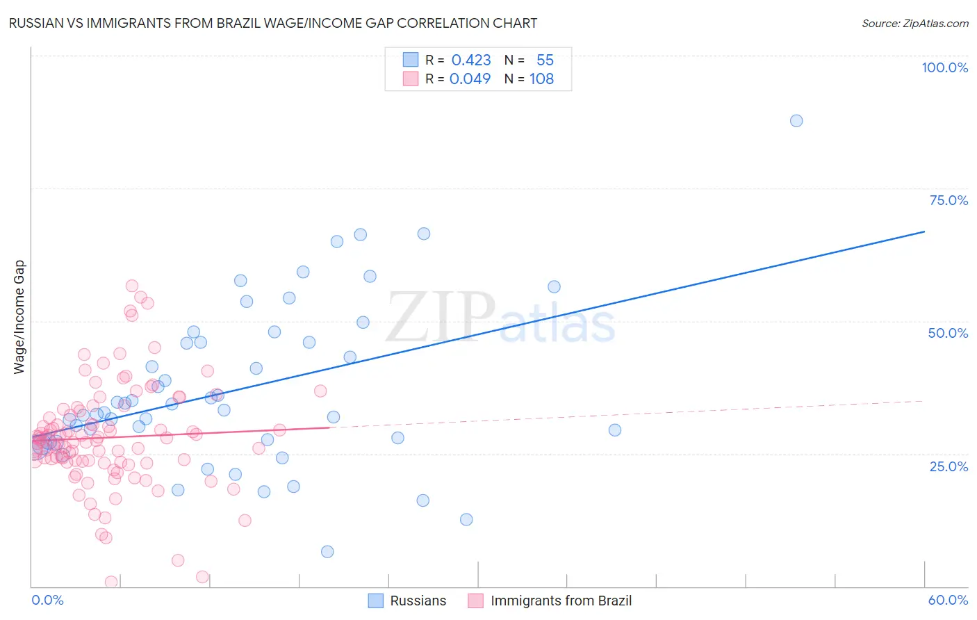 Russian vs Immigrants from Brazil Wage/Income Gap